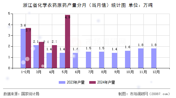 浙江省化学农药原药产量分月（当月值）统计图