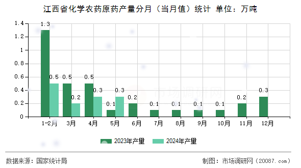 江西省化学农药原药产量分月(当月值)统计 江西省化学农药原药产量分月(当月值)统计
