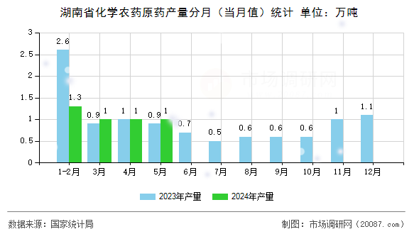 湖南省化学农药原药产量分月（当月值）统计