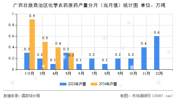 广西壮族自治区化学农药原药产量分月(当月值)统计图 广西壮族自治区化学农药原药产量分月(当月值)统计图
