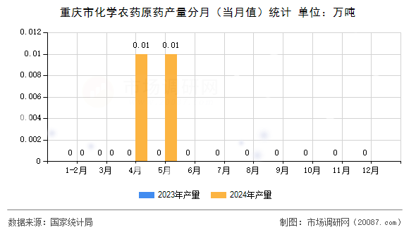 重庆市化学农药原药产量分月（当月值）统计