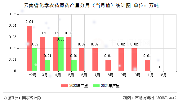 云南省化学农药原药产量分月(当月值)统计图 云南省化学农药原药产量分月(当月值)统计图
