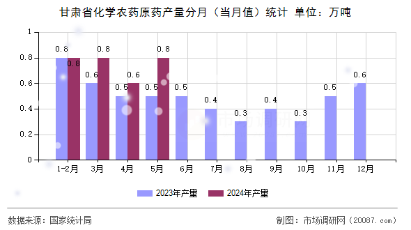 甘肃省化学农药原药产量分月（当月值）统计