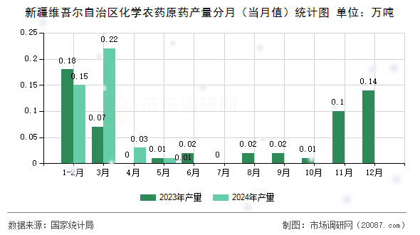 新疆维吾尔自治区化学农药原药产量分月(当月值)统计图 新疆维吾尔自治区化学农药原药产量分月(当月值)统计图