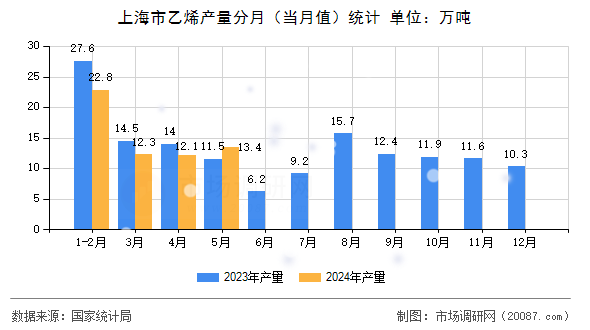 上海市乙烯产量分月（当月值）统计
