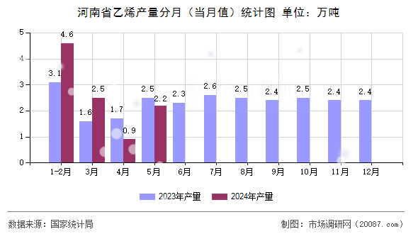 河南省乙烯产量分月(当月值)统计图 河南省乙烯产量分月(当月值)统计图