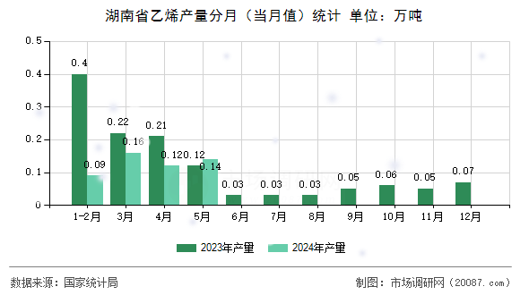 湖南省乙烯产量分月(当月值)统计 湖南省乙烯产量分月(当月值)统计