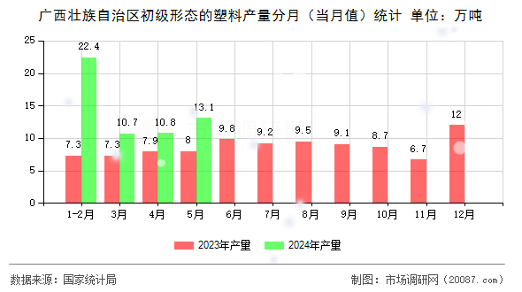 广西壮族自治区初级形态的塑料产量分月(当月值)统计 广西壮族自治区初级形态的塑料产量分月(当月值)统计