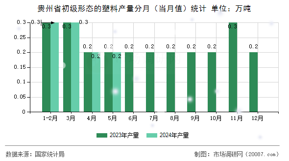 贵州省初级形态的塑料产量分月(当月值)统计 贵州省初级形态的塑料产量分月(当月值)统计