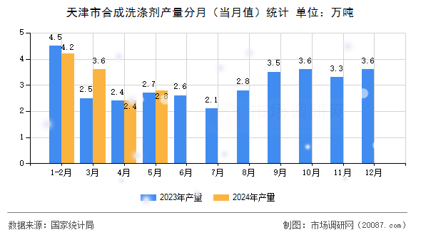 天津市合成洗涤剂产量分月（当月值）统计