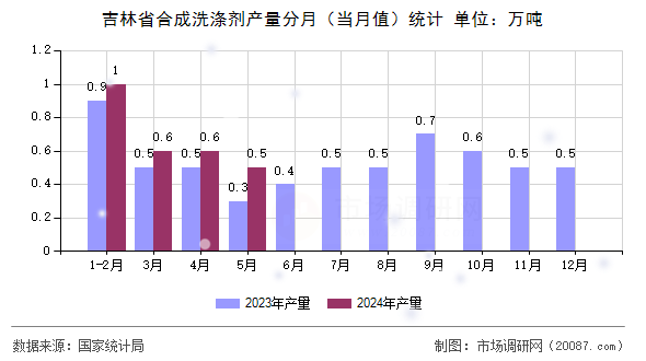 吉林省合成洗涤剂产量分月（当月值）统计