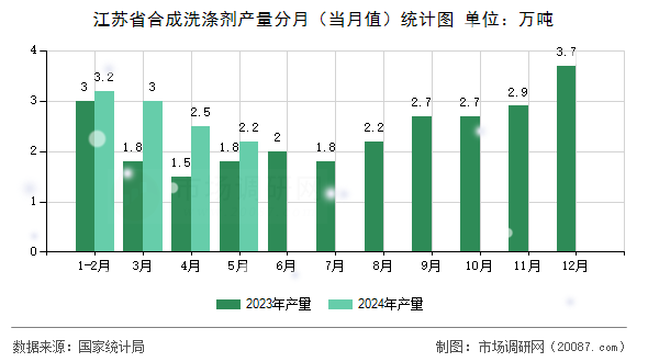 江苏省合成洗涤剂产量分月(当月值)统计图 江苏省合成洗涤剂产量分月(当月值)统计图