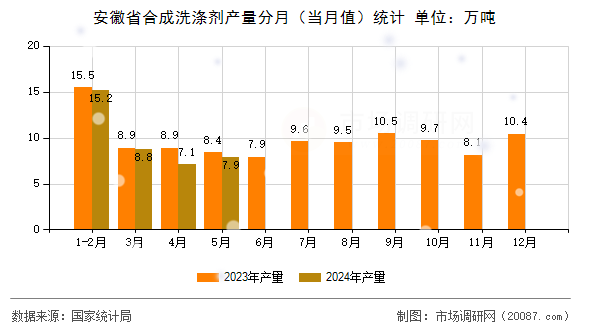 安徽省合成洗涤剂产量分月(当月值)统计 安徽省合成洗涤剂产量分月(当月值)统计