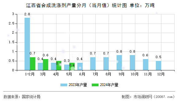 江西省合成洗涤剂产量分月(当月值)统计图 江西省合成洗涤剂产量分月(当月值)统计图