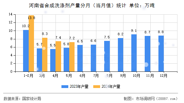 河南省合成洗涤剂产量分月(当月值)统计 河南省合成洗涤剂产量分月(当月值)统计