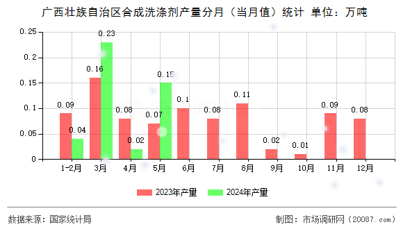 广西壮族自治区合成洗涤剂产量分月(当月值)统计 广西壮族自治区合成洗涤剂产量分月(当月值)统计