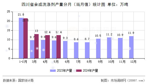 四川省合成洗涤剂产量分月(当月值)统计图 四川省合成洗涤剂产量分月(当月值)统计图