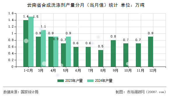 云南省合成洗涤剂产量分月(当月值)统计 云南省合成洗涤剂产量分月(当月值)统计