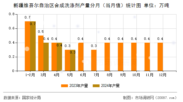 新疆维吾尔自治区合成洗涤剂产量分月(当月值)统计图 新疆维吾尔自治区合成洗涤剂产量分月(当月值)统计图