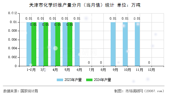 天津市化学纤维产量分月（当月值）统计