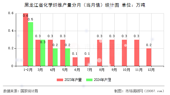黑龙江省化学纤维产量分月(当月值)统计图 黑龙江省化学纤维产量分月(当月值)统计图