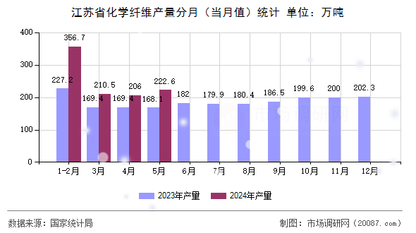 江苏省化学纤维产量分月（当月值）统计