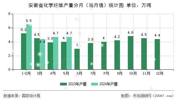 安徽省化学纤维产量分月（当月值）统计图