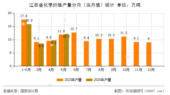江西省化学纤维产量分月（当月值）统计