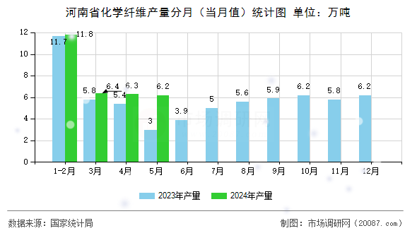 河南省化学纤维产量分月（当月值）统计图