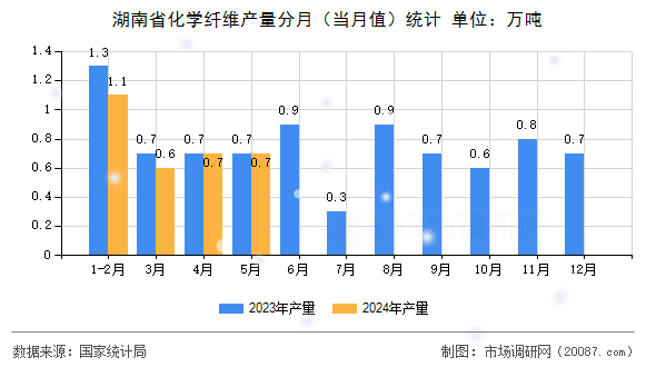 湖南省化学纤维产量分月（当月值）统计