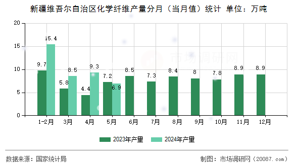 新疆维吾尔自治区化学纤维产量分月（当月值）统计
