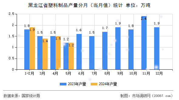 黑龙江省塑料制品产量分月（当月值）统计