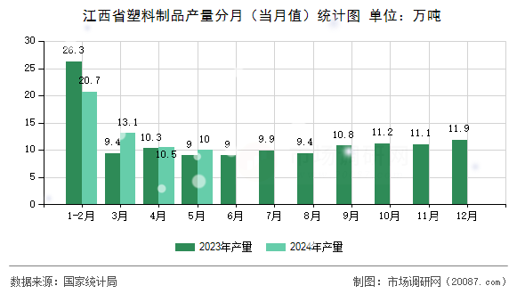 江西省塑料制品产量分月(当月值)统计图 江西省塑料制品产量分月(当月值)统计图