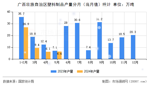广西壮族自治区塑料制品产量分月(当月值)统计 广西壮族自治区塑料制品产量分月(当月值)统计