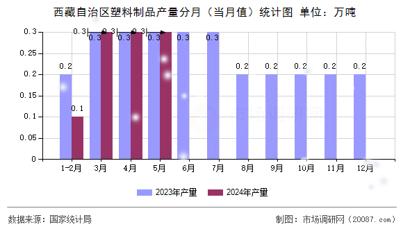 西藏自治区塑料制品产量分月(当月值)统计图 西藏自治区塑料制品产量分月(当月值)统计图