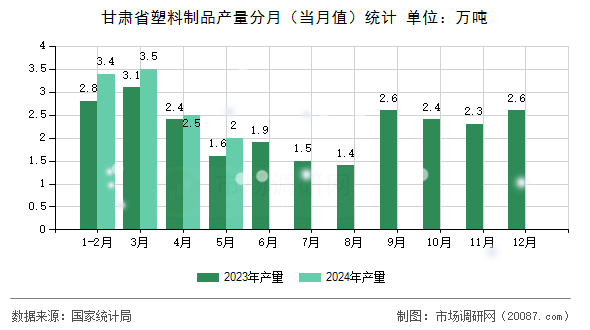 甘肃省塑料制品产量分月（当月值）统计