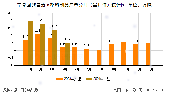 宁夏回族自治区塑料制品产量分月(当月值)统计图 宁夏回族自治区塑料制品产量分月(当月值)统计图