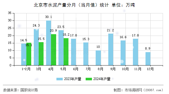 北京市水泥产量分月(当月值)统计 北京市水泥产量分月(当月值)统计