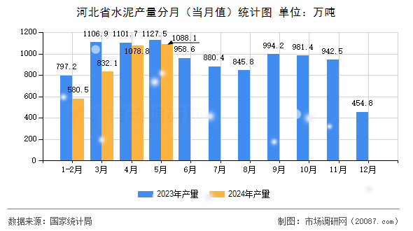 河北省水泥产量分月（当月值）统计图