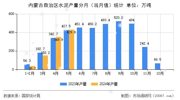 内蒙古自治区水泥产量分月（当月值）统计