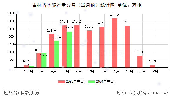 吉林省水泥产量分月(当月值)统计图 吉林省水泥产量分月(当月值)统计图