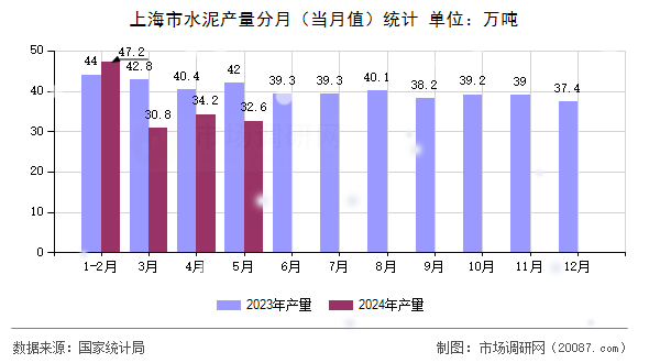 上海市水泥产量分月(当月值)统计 上海市水泥产量分月(当月值)统计