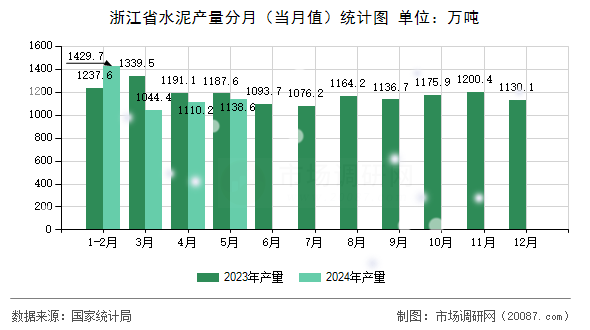浙江省水泥产量分月（当月值）统计图