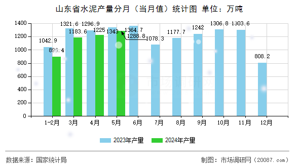 山东省水泥产量分月(当月值)统计图 山东省水泥产量分月(当月值)统计图