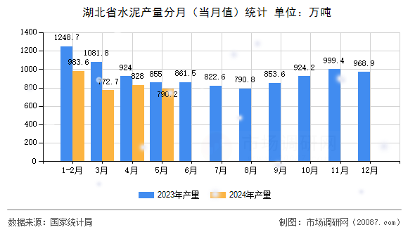 湖北省水泥产量分月(当月值)统计 湖北省水泥产量分月(当月值)统计