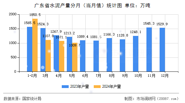广东省水泥产量分月（当月值）统计图