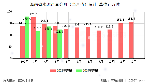 海南省水泥产量分月(当月值)统计 海南省水泥产量分月(当月值)统计
