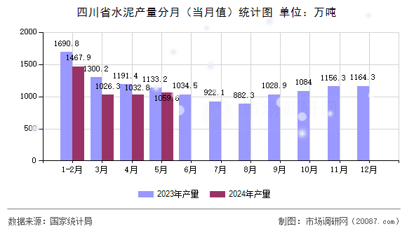 四川省水泥产量分月(当月值)统计图 四川省水泥产量分月(当月值)统计图