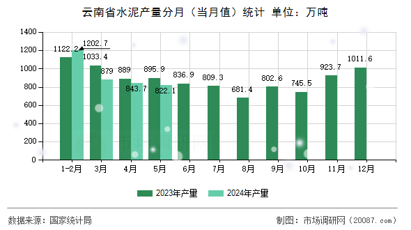 云南省水泥产量分月（当月值）统计