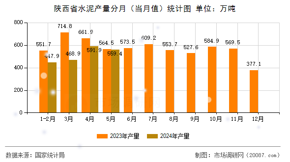 陕西省水泥产量分月(当月值)统计图 陕西省水泥产量分月(当月值)统计图